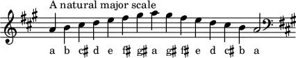 
\header { tagline = ##f }
scale = \relative a { \key a \major \omit Score.TimeSignature
  a'^"A natural major scale" b cis d e fis gis a gis fis e d cis b a2 \clef F \key a \major }
\score { { << \cadenzaOn \scale \context NoteNames \scale >> } \layout { } \midi { } }
