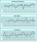 Climate record at the observatory site.