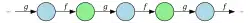Picture of a sequence of elements extending infinitely in both directions. The elements are alternatively blue and green, and the arrows from one to the next are alternatively labeled "f" and "g".