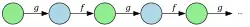 Similar to the previous picture, except that the colors are inversed as well as "f" and "g"