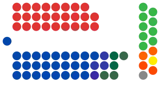 Composition of the Senate