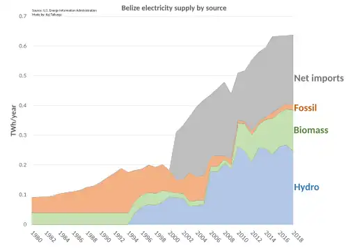 Image 15Belize electricity supply by source (from Economy of Belize)