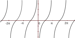 Graph of θ versus −cotan(θ)