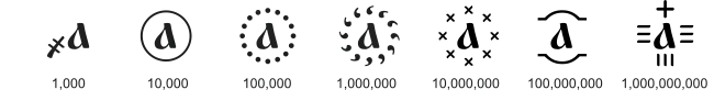 Modifying signs used to denote values 1000 and greater. For example, А҉&nbsp;denotes 1 million.