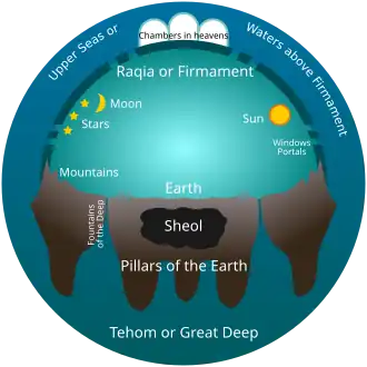 Image 15Early Hebrew Conception of the Universe (from List of mythological objects)