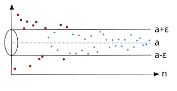 For each '"`UNIQ--postMath-0000003B-QINU`"' there are only finitely many sequence members outside the epsilon tube.