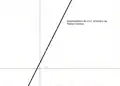 Polynomial of degree 1: f(x) = 2x + 1