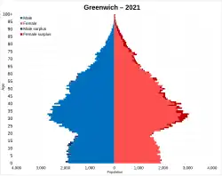 Greenwich