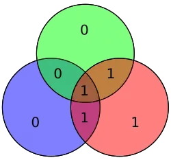 Hamming code for 0111 becomes 0001111
