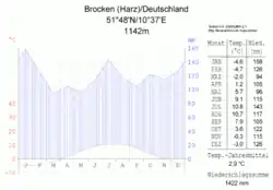 Brocken (windward)