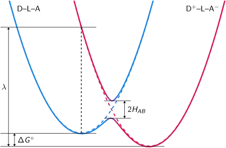 Energy diagram