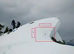 A cornice of snow about to fall. Cracks in the snow are visible in area (1). Area (3) fell soon after this picture was taken, leaving area (2) as the new edge.