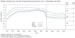 caption=Chart source: CDC, 2005.[283]