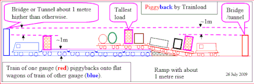 Piggyback by Trainload concept