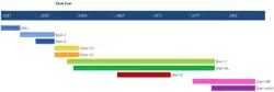 Production timelines of Kiev 35mm rangefinders.