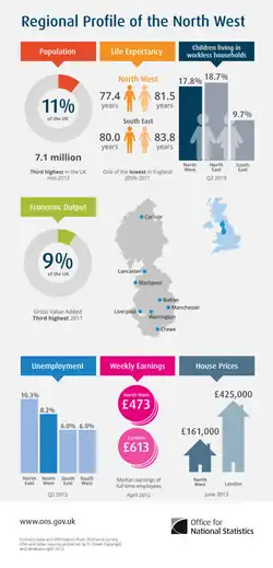 Image 29Regional profile of the North West (from North West England)