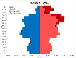 Russian