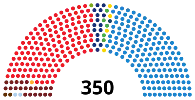 Seat distribution in the Congress of Deputies following the 3 March 1996 election