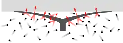 A figure showing that the pressure exerted outside the suction cup exceeds the pressure inside. This pressure difference holds the suction cup in contact with the surface.