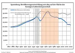 Development of population since 1875 within the current Boundaries (Blue Line: Population; Dotted Line: Comparison to Population development in Brandenburg state; Grey Background: Time of Nazi Germany; Red Background: Time of communist East Germany)